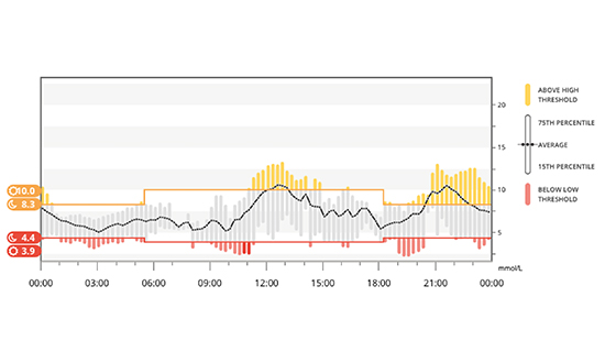 Trend graph