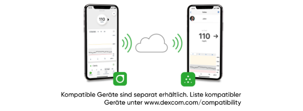 Die dexcom G7 App und Die Dexcom Follow App